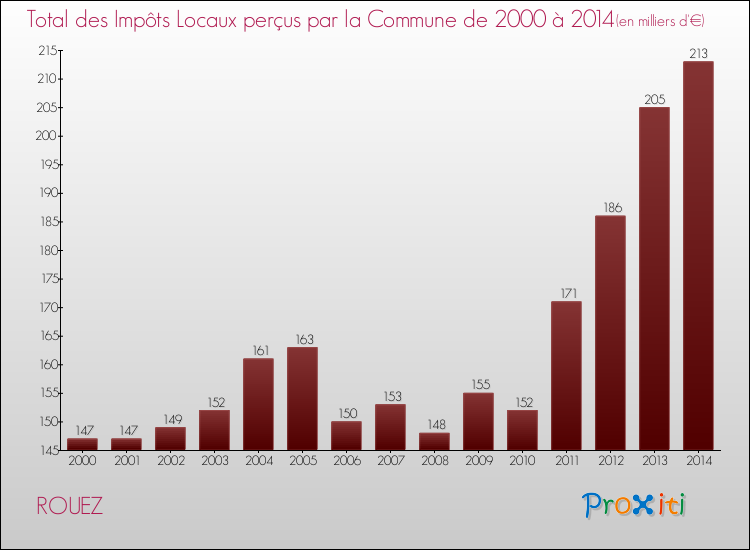 Evolution des Impôts Locaux pour la commune de ROUEZ de 2000 à 2014 Evolution des Impôts Locaux pour ROUEZ de 2000 à 2014