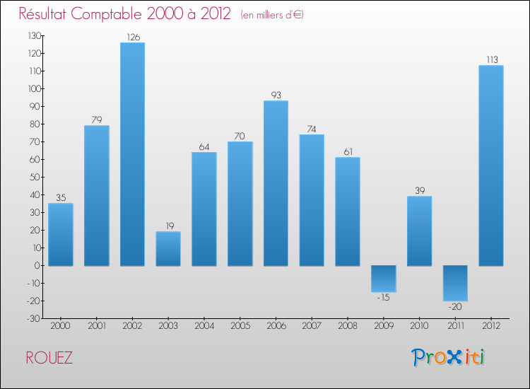 Evolution du résultat comptable pour la commune de ROUEZ de 2000 à 2012 Evolution du résultat comptable pour ROUEZ de 2000 à 2012