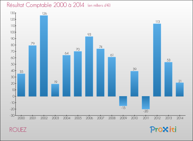 Evolution du résultat comptable pour la commune de ROUEZ de 2000 à 2014 Evolution du résultat comptable pour ROUEZ de 2000 à 2014