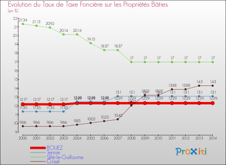 Evolution du taux de la taxe foncière sur le bati pour ROUEZ et les communes proches de 2000 à 2014 Comparaison des taux de taxe foncière sur le bati pour ROUEZ et les communes voisines de 2000 à 2014