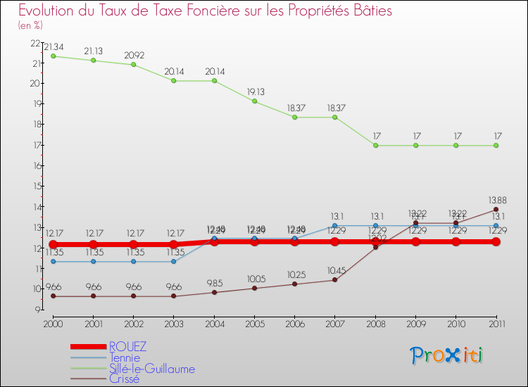 Evolution du taux de la taxe foncière sur le bati pour ROUEZ et les communes proches Comparaison des taux de taxe foncière sur le bati pour ROUEZ et les communes voisines
