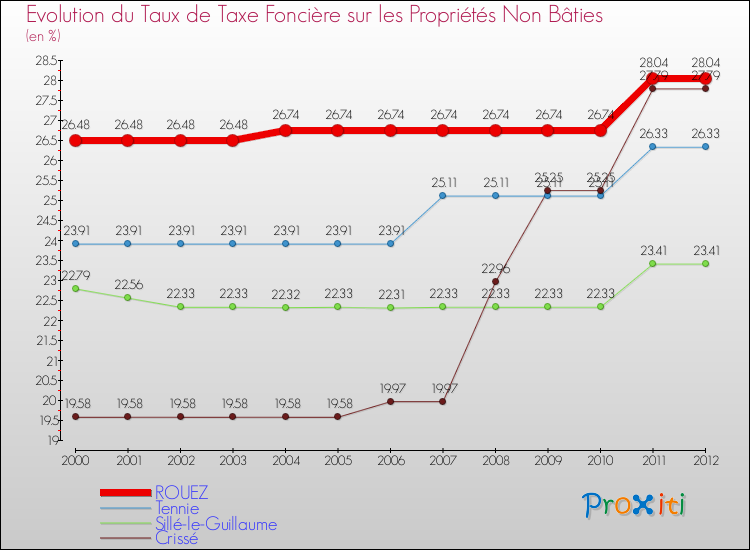 Evolution du taux de la taxe foncière sur les immeubles et terrains non batis pour ROUEZ et les communes proches de 2000 à 2012 Comparaison des taux de la taxe foncière sur les immeubles et terrains non batis pour ROUEZ et les communes voisines de 2000 à 2012