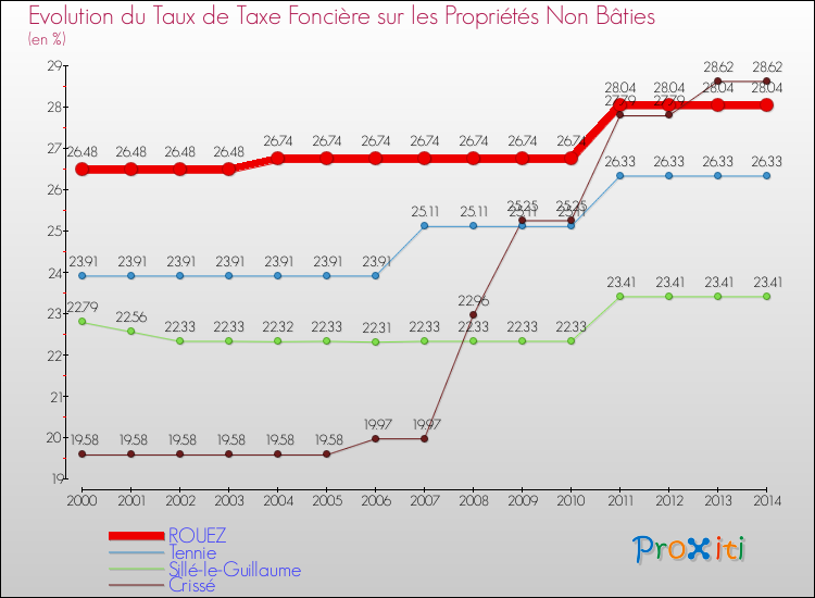 Evolution du taux de la taxe foncière sur les immeubles et terrains non batis pour ROUEZ et les communes proches de 2000 à 2014 Comparaison des taux de la taxe foncière sur les immeubles et terrains non batis pour ROUEZ et les communes voisines de 2000 à 2014