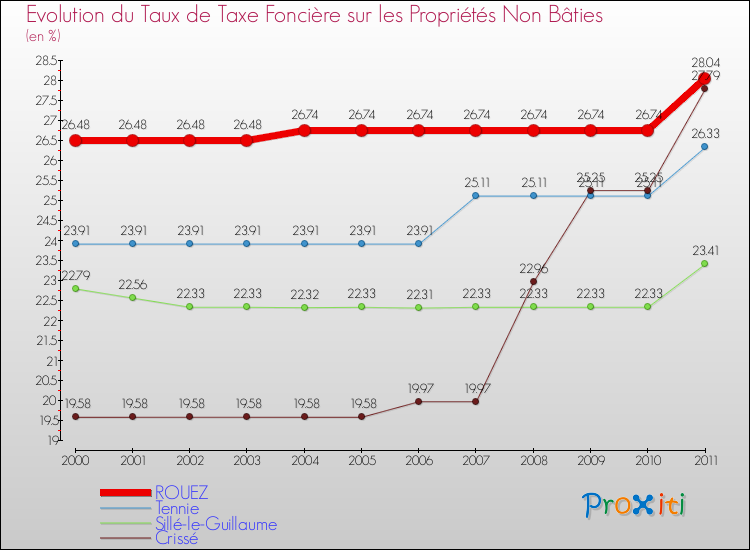 Evolution du taux de la taxe foncière sur les immeubles et terrains non batis pour ROUEZ et les communes proches Comparaison des taux de la taxe foncière sur les immeubles et terrains non batis pour ROUEZ et les communes voisines