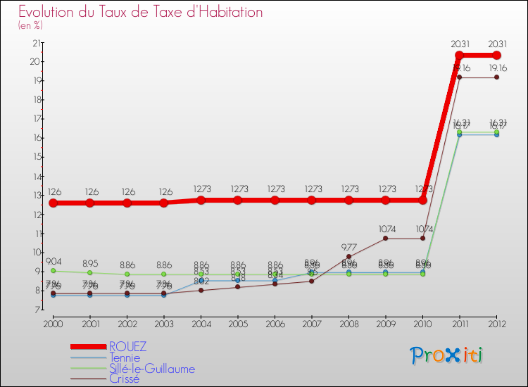 Evolution du taux de la taxe d'habitation pour ROUEZ et les communes proches Comparaison des taux de la taxe d'habitation pour ROUEZ et les communes voisines
