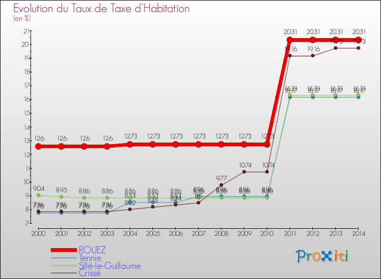 Evolution du taux de la taxe d'habitation pour ROUEZ et les communes proches de 2000 à 2014 Comparaison des taux de la taxe d'habitation pour ROUEZ et les communes voisines de 2000 à 2014