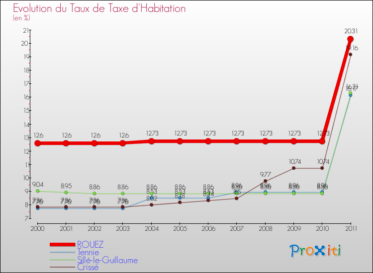 Evolution du taux de la taxe d'habitation pour ROUEZ et les communes proches Comparaison des taux de la taxe d'habitation pour ROUEZ et les communes voisines