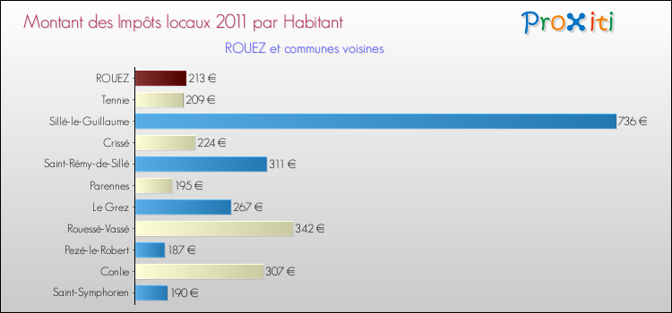 Montant des impôts locaux par Habitant pour ROUEZ et les communes proches Comparaison des impôts locaux par habitant pour ROUEZ et les communes voisines