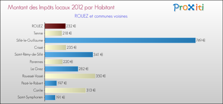 Montant des impôts locaux par Habitant pour ROUEZ et les communes proches Comparaison des impôts locaux par habitant pour ROUEZ et les communes voisines