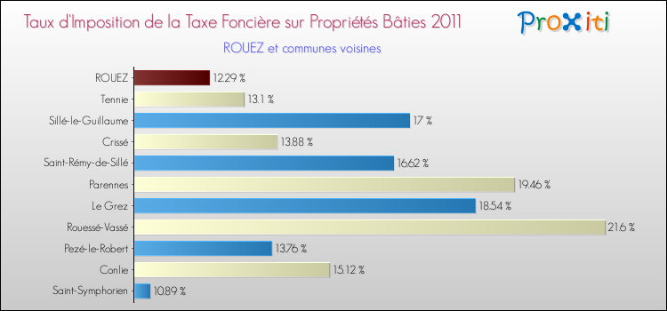Taux d'imposition de la taxe foncière sur le bati 2011 pour ROUEZ et les communes proches Comparaison des taux d'imposition de la taxe foncière sur le bati 2011 pour ROUEZ et les communes voisines