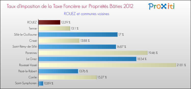 Taux d'imposition de la taxe foncière sur le bati 2012 pour ROUEZ et les communes proches Comparaison des taux d'imposition de la taxe foncière sur le bati 2012 pour ROUEZ et les communes voisines