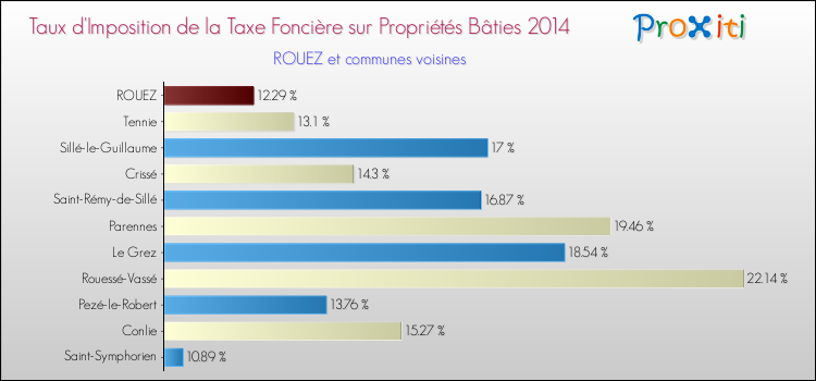 Taux d'imposition de la taxe foncière sur le bati 2014 pour ROUEZ et les communes proches Comparaison des taux d'imposition de la taxe foncière sur le bati 2014 pour ROUEZ et les communes voisines