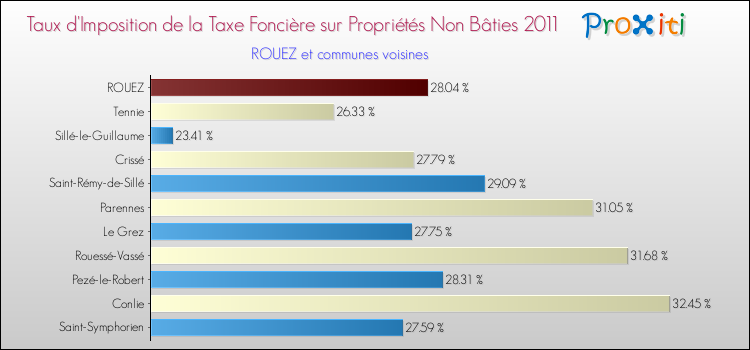 Taux d'imposition de la taxe foncière sur les immeubles et terrains non batis 2011 pour ROUEZ et les communes proches Comparaison des taux d'imposition de la taxe foncière sur les immeubles et terrains non batis 2011 pour ROUEZ et les communes voisines