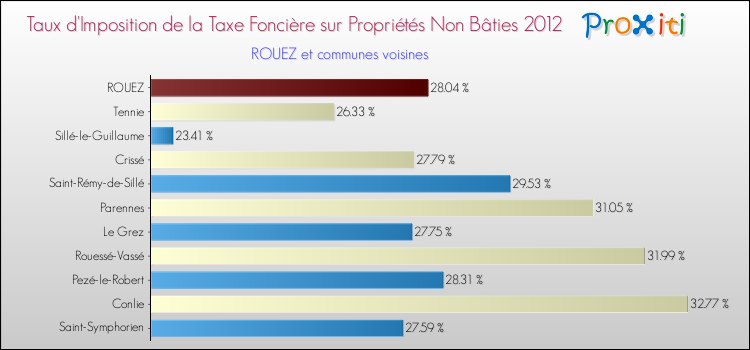 Taux d'imposition de la taxe foncière sur les immeubles et terrains non batis 2012 pour ROUEZ et les communes proches Comparaison des taux d'imposition de la taxe foncière sur les immeubles et terrains non batis 2012 pour ROUEZ et les communes voisines