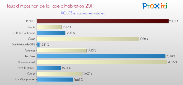 Taux d'imposition de la taxe d'habitation 2011 pour ROUEZ et les communes proches Comparaison des taux d'imposition de la taxe d'habitation 2011 pour ROUEZ et les communes voisines