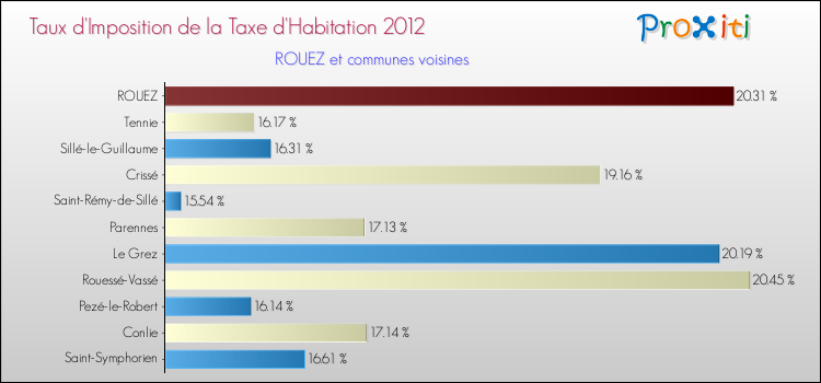 Taux d'imposition de la taxe d'habitation 2012 pour ROUEZ et les communes proches Comparaison des taux d'imposition de la taxe d'habitation 2012 pour ROUEZ et les communes voisines
