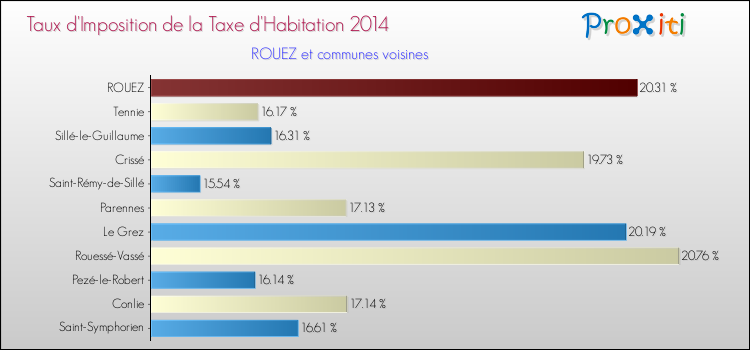 Taux d'imposition de la taxe d'habitation 2014 pour ROUEZ et les communes proches Comparaison des taux d'imposition de la taxe d'habitation 2014 pour ROUEZ et les communes voisines