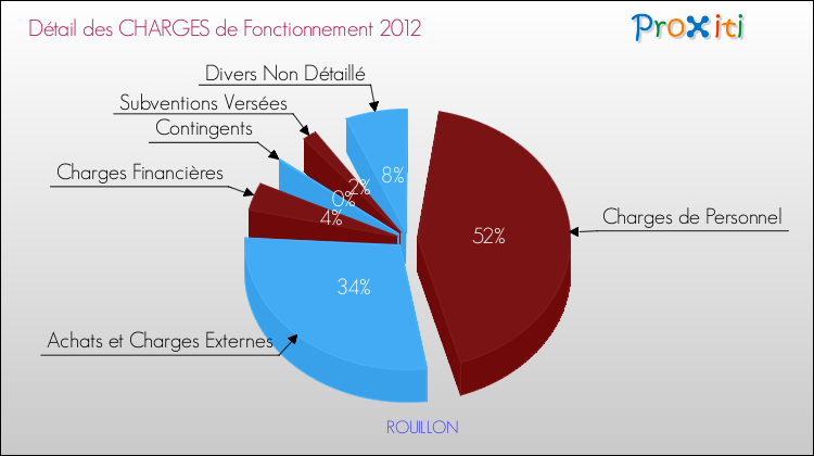 Décomposition des Charges de Fonctionnement 2012 de la commune de ROUILLON Charges de Fonctionnement 2012 pour la commune de ROUILLON