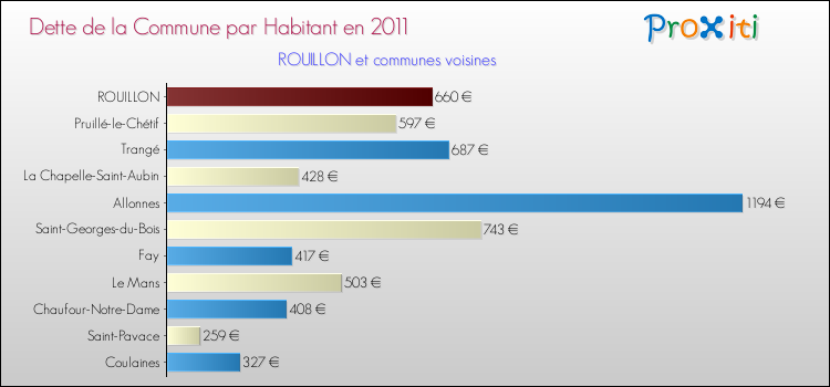 Dette par habitant de la commune en 2011 pour ROUILLON et les communes proches Comparaison de la dette par habitant de la commune en 2011 pour ROUILLON et les communes voisines