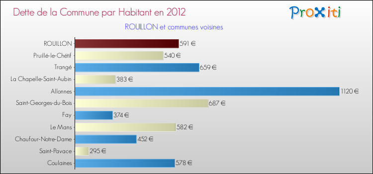 Dette par habitant de la commune en 2012 pour ROUILLON et les communes proches Comparaison de la dette par habitant de la commune en 2012 pour ROUILLON et les communes voisines