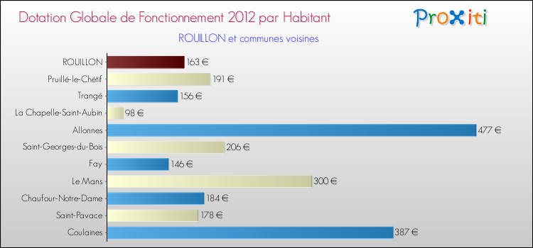 Montant des dotations globales de fonctionnement DGF par Habitant pour ROUILLON et les communes proches Comparaison des des dotations globales de fonctionnement DGF par habitant pour ROUILLON et les communes voisines