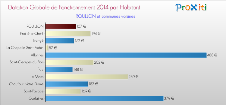 Montant des dotations globales de fonctionnement DGF par Habitant pour ROUILLON et les communes proches en 2014. Comparaison des des dotations globales de fonctionnement DGF par habitant pour ROUILLON et les communes voisines en 2014.