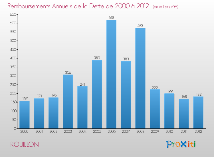 Evolution de l'annuité de la dette pour la commune de ROUILLON de 2000 à 2012 Annuités de la dette pour ROUILLON de 2000 à 2012