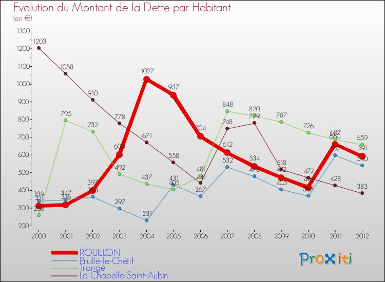 Evolution de la dette par habitant pour la commune de ROUILLON et les communes proches de 2000 à 2012 Comparaison de la dette par habitant pour ROUILLON et les communes voisines de 2000 à 2012