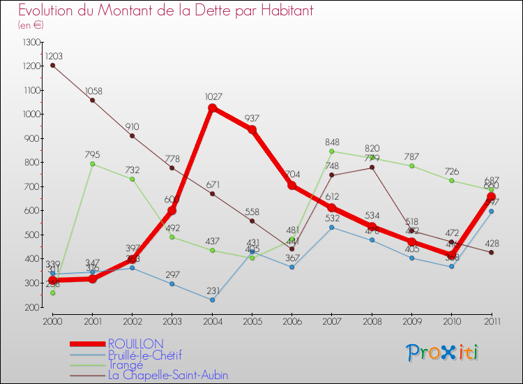 Evolution de la dette par habitant pour la commune de ROUILLON et les communes proches Comparaison de la dette par habitant pour ROUILLON et les communes voisines