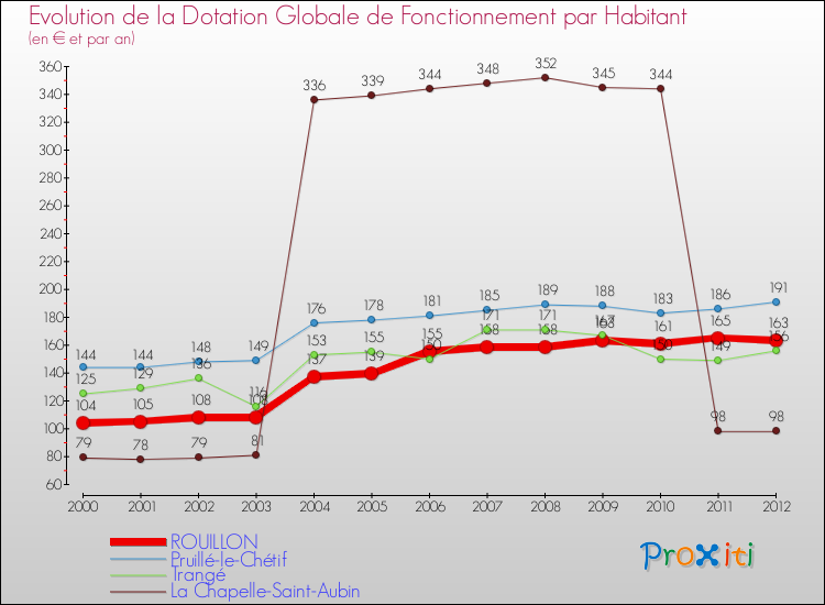 Evolution et montant de la dotation globale de fonctionnement par Habitant pour ROUILLON et les communes proches Comparaison des dotations globales de fonctionnement par habitant pour ROUILLON et les communes voisines