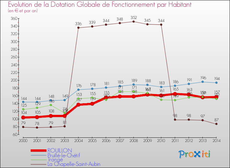 Evolution et montant de la dotation globale de fonctionnement par Habitant pour ROUILLON et les communes proches de 2000 à 2014. Comparaison des dotations globales de fonctionnement par habitant pour ROUILLON et les communes voisines de 2000 à 2014.