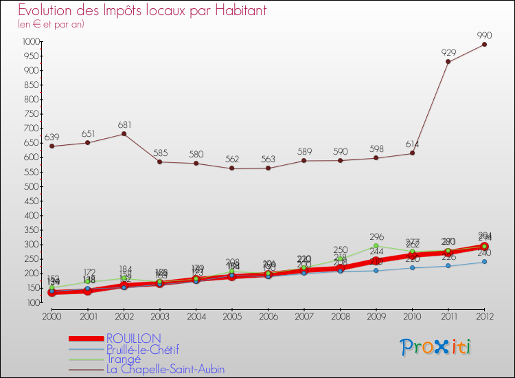 Evolution et montant des impôts locaux par Habitant pour ROUILLON et les communes proches Comparaison des impôts locaux par habitant pour ROUILLON et les communes voisines