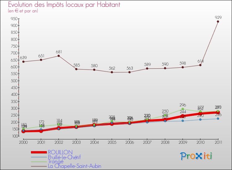 Evolution et montant des impôts locaux par Habitant pour ROUILLON et les communes proches Comparaison des impôts locaux par habitant pour ROUILLON et les communes voisines
