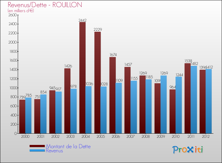 Evolution comparée de la dette et des revenus pour la commune de ROUILLON de 2000 à 2012 Comparaison de la dette et des revenus pour ROUILLON de 2000 à 2012