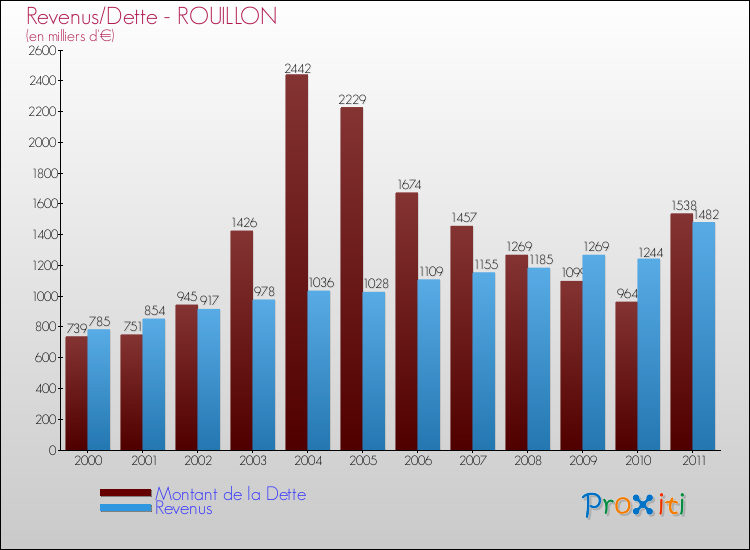 Evolution comparée de la dette et des revenus pour la commune de ROUILLON de 2000 à 2011 Comparaison de la dette et des revenus pour ROUILLON de 2000 à 2011