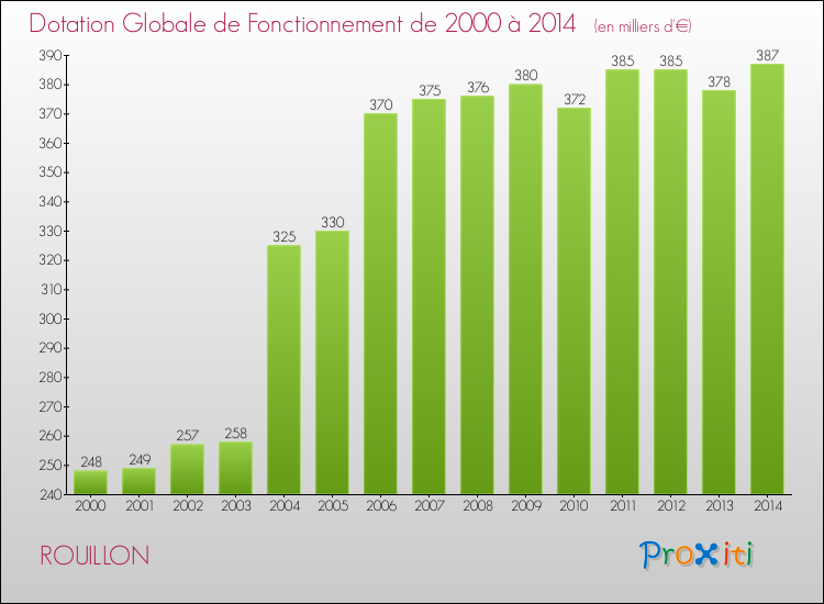 Evolution du montant de la Dotation Globale de Fonctionnement pour la commune de ROUILLON de 2000 à 2014 Evolution du montant de la Dotation Globale de Fonctionnement pour ROUILLON de 2000 à 2014