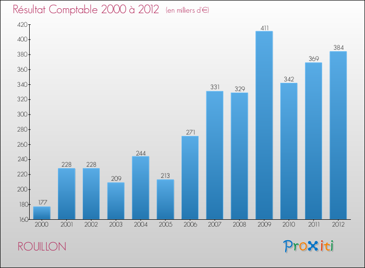 Evolution du résultat comptable pour la commune de ROUILLON de 2000 à 2012 Evolution du résultat comptable pour ROUILLON de 2000 à 2012