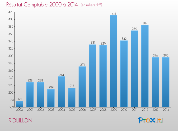 Evolution du résultat comptable pour la commune de ROUILLON de 2000 à 2014 Evolution du résultat comptable pour ROUILLON de 2000 à 2014