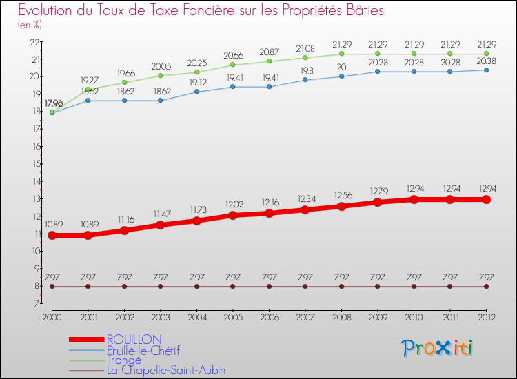 Evolution du taux de la taxe foncière sur le bati pour ROUILLON et les communes proches de 2000 à 2012 Comparaison des taux de taxe foncière sur le bati pour ROUILLON et les communes voisines de 2000 à 2012