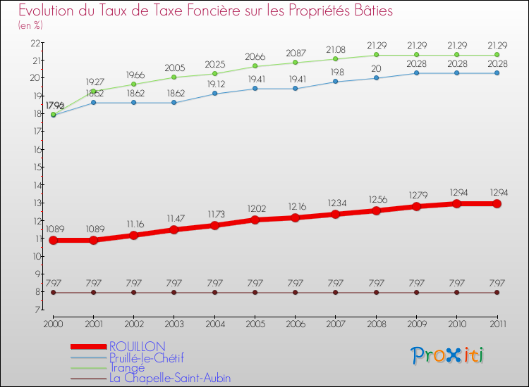 Evolution du taux de la taxe foncière sur le bati pour ROUILLON et les communes proches Comparaison des taux de taxe foncière sur le bati pour ROUILLON et les communes voisines