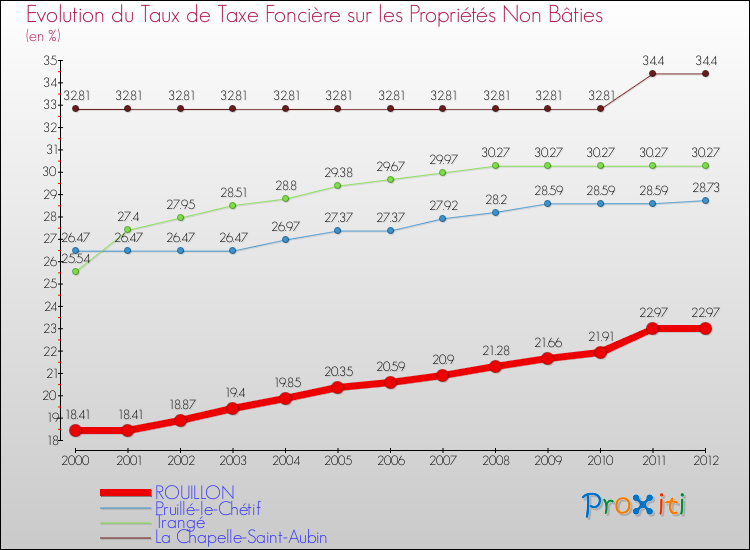 Evolution du taux de la taxe foncière sur les immeubles et terrains non batis pour ROUILLON et les communes proches de 2000 à 2012 Comparaison des taux de la taxe foncière sur les immeubles et terrains non batis pour ROUILLON et les communes voisines de 2000 à 2012