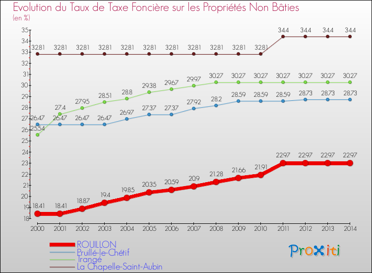 Evolution du taux de la taxe foncière sur les immeubles et terrains non batis pour ROUILLON et les communes proches de 2000 à 2014 Comparaison des taux de la taxe foncière sur les immeubles et terrains non batis pour ROUILLON et les communes voisines de 2000 à 2014