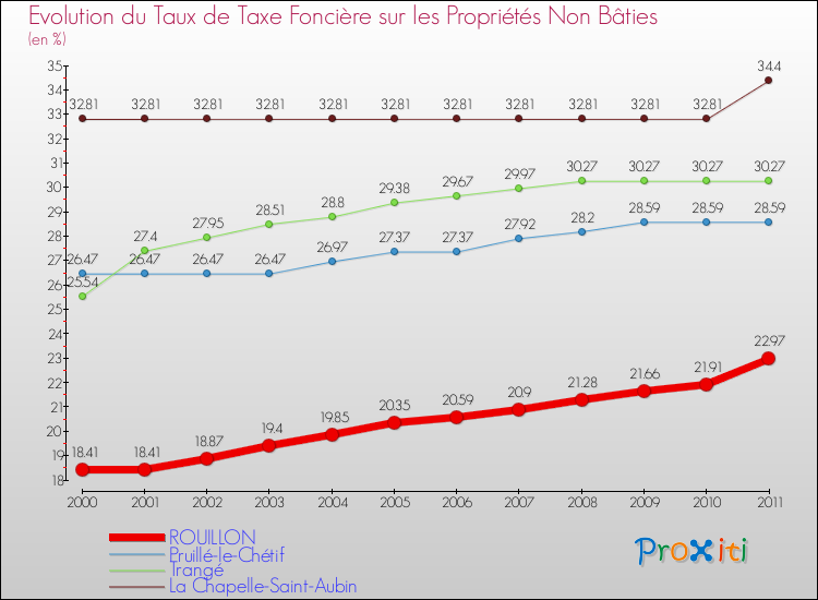 Evolution du taux de la taxe foncière sur les immeubles et terrains non batis pour ROUILLON et les communes proches Comparaison des taux de la taxe foncière sur les immeubles et terrains non batis pour ROUILLON et les communes voisines
