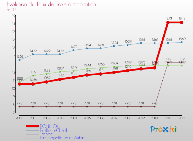 Evolution du taux de la taxe d'habitation pour ROUILLON et les communes proches Comparaison des taux de la taxe d'habitation pour ROUILLON et les communes voisines