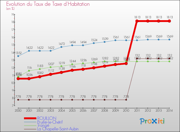 Evolution du taux de la taxe d'habitation pour ROUILLON et les communes proches de 2000 à 2014 Comparaison des taux de la taxe d'habitation pour ROUILLON et les communes voisines de 2000 à 2014