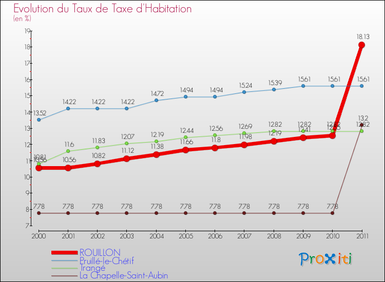 Evolution du taux de la taxe d'habitation pour ROUILLON et les communes proches Comparaison des taux de la taxe d'habitation pour ROUILLON et les communes voisines