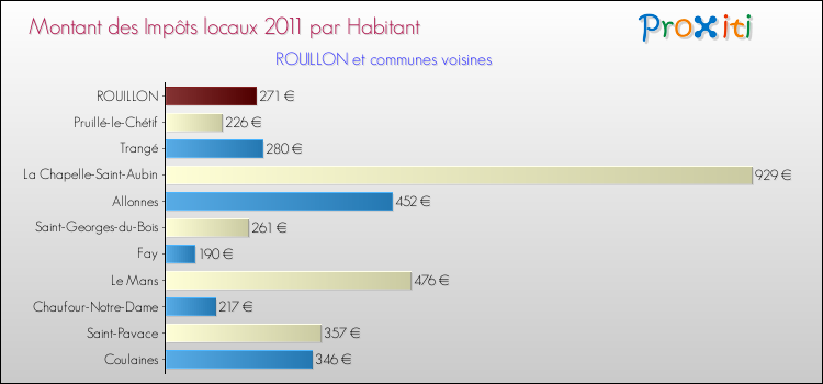 Montant des impôts locaux par Habitant pour ROUILLON et les communes proches Comparaison des impôts locaux par habitant pour ROUILLON et les communes voisines