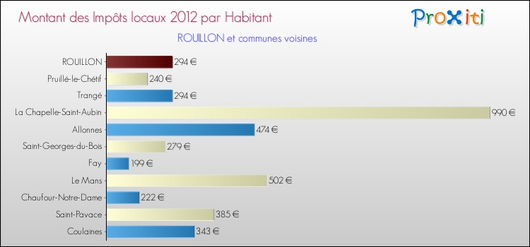 Montant des impôts locaux par Habitant pour ROUILLON et les communes proches Comparaison des impôts locaux par habitant pour ROUILLON et les communes voisines