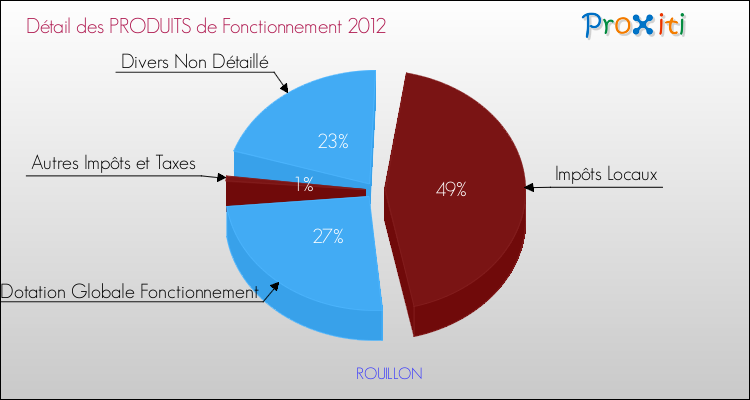 Décomposition du Budget de Fonctionnement 2012 de la commune de ROUILLON Budget de Fonctionnement 2012 pour la commune de ROUILLON