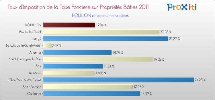 Taux d'imposition de la taxe foncière sur le bati 2011 pour ROUILLON et les communes proches Comparaison des taux d'imposition de la taxe foncière sur le bati 2011 pour ROUILLON et les communes voisines
